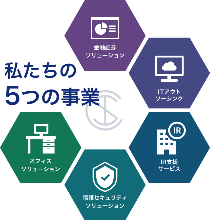 東証コンピュータシステムの5つの事業 金融証券ソリューション ITサービス IR支援サービス セキュリティソリューション プロダクトサービス