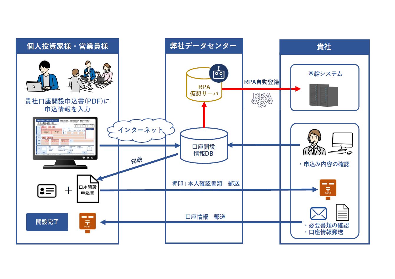 Web口座開設サービス | 金融システム・証券システムの未来を担う東証コンピュータシステム