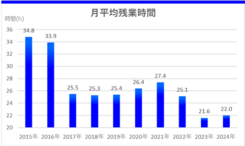 月平均残業時間のグラフ