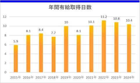 年間有給取得日数のグラフ