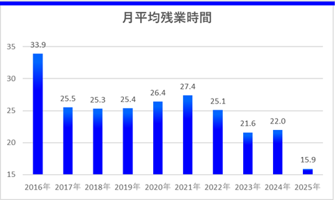 月平均残業時間のグラフ