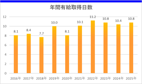 年間有給取得日数のグラフ